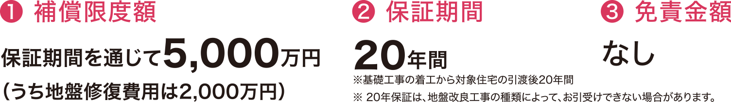 補償限度額：保証期間を通じて5,000万円（うち地盤修復費用は2,000万円）/ 保証期間：20年間 / 免責金額：なし